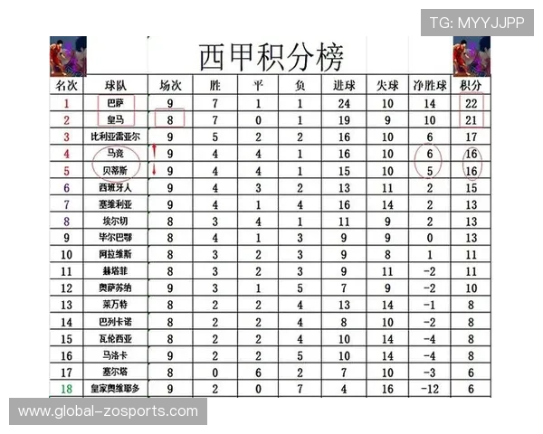 巴萨皇马最新战报解析 西甲积分榜格局大变动